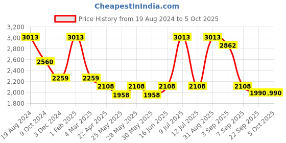 myntra.com Muvazo Men Textured Self Design Cotton Regular Shorts muvazo Price History Graph from 19 Aug 2024 to 4 Oct 2025