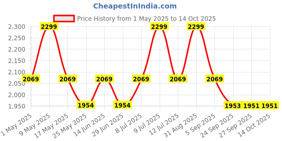 myntra.com Muvazo Mid-Rise Regular Trouser muvazo Price History Graph from 1 May 2025 to 14 Oct 2025