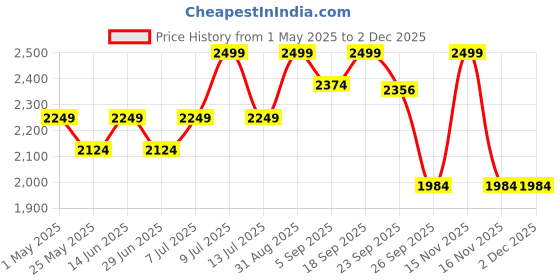 myntra.com Muvazo Mid-Rise Regular Trousers muvazo Price History Graph from 1 May 2025 to 1 Dec 2025