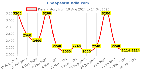 myntra.com Muvazo Mock Collar Half Zipper Pullover Sweatshirt muvazo Price History Graph from 19 Aug 2024 to 14 Oct 2025