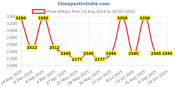 myntra.com Muvazo Mock Collar Sweatshirt muvazo Price History Graph from 19 Aug 2024 to 17 Oct 2025