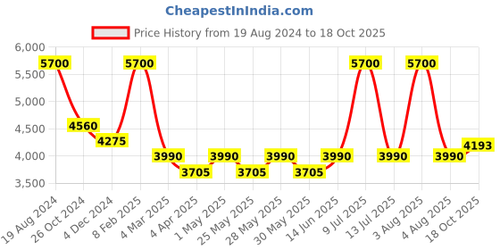 myntra.com Muvazo Mock Collar Sweatshirt & Trousers muvazo Price History Graph from 19 Aug 2024 to 18 Oct 2025