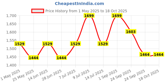 myntra.com Muvazo Nautical Stripe Midi Skirt muvazo Price History Graph from 1 May 2025 to 18 Oct 2025