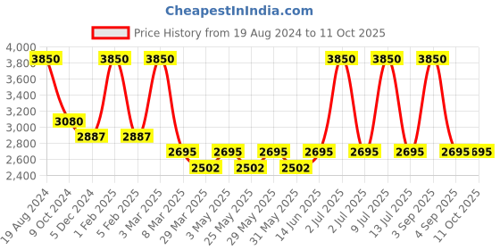 myntra.com Muvazo Notched Lapel Collar Single-Breasted Formal Blazer muvazo Price History Graph from 19 Aug 2024 to 11 Oct 2025