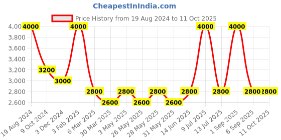 myntra.com Muvazo Notched Lapel Collar Single-Breasted Overcoat muvazo Price History Graph from 19 Aug 2024 to 11 Oct 2025