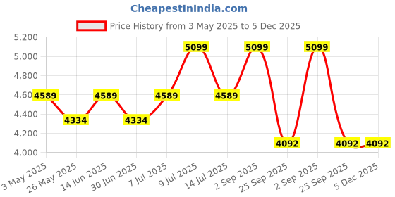 myntra.com Muvazo Ombre Shirt Collar Top With Trousers Co-Ords muvazo Price History Graph from 3 May 2025 to 5 Dec 2025