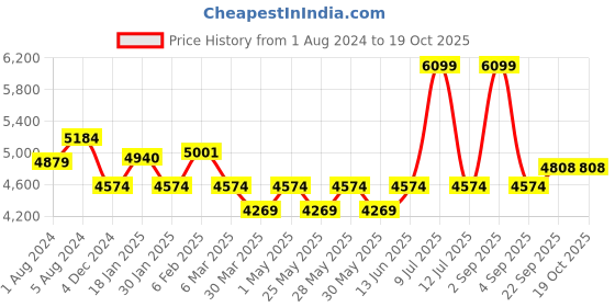 myntra.com Muvazo Omre Dyed Top & Jogger Co-Ord Set muvazo Price History Graph from 1 Aug 2024 to 18 Oct 2025