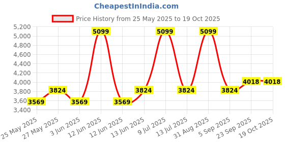 myntra.com Muvazo Oversized Collar Top & Trousers Co-Ords muvazo Price History Graph from 25 May 2025 to 18 Oct 2025
