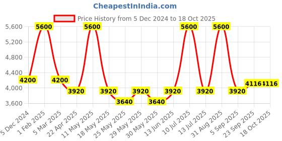myntra.com Muvazo Pleated Longline Single-Breasted Blazer muvazo Price History Graph from 5 Dec 2024 to 18 Oct 2025