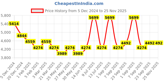 myntra.com Muvazo Printed Basic Jumpsuit muvazo Price History Graph from 5 Dec 2024 to 24 Nov 2025