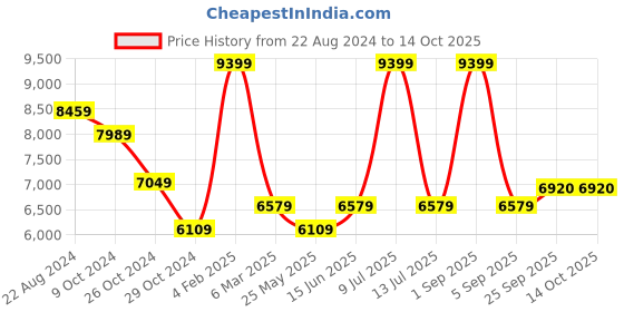 myntra.com Muvazo Printed Crop Top Shirt With Trouser & Co-Ords muvazo Price History Graph from 22 Aug 2024 to 13 Oct 2025