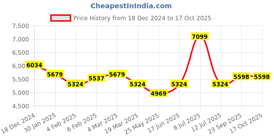 myntra.com Muvazo Printed High Neck Long Sleeves Sweatshirt With Trouser muvazo Price History Graph from 18 Dec 2024 to 16 Oct 2025