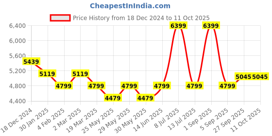 myntra.com Muvazo Printed Lapel Collar Long Sleeves Sweatshirt With Trouser muvazo Price History Graph from 18 Dec 2024 to 10 Oct 2025