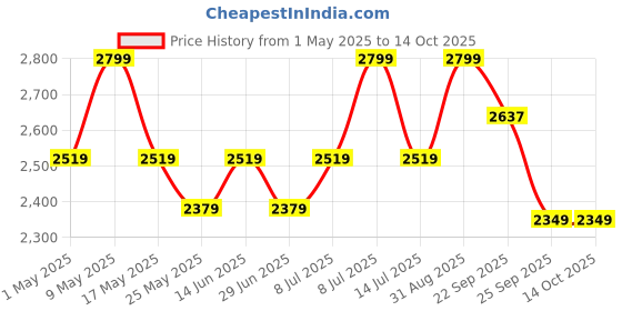 myntra.com Muvazo Printed Loose Fit Wide Leg Trouser muvazo Price History Graph from 1 May 2025 to 14 Oct 2025