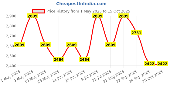 myntra.com Muvazo Printed Regular Trouser muvazo Price History Graph from 1 May 2025 to 14 Oct 2025