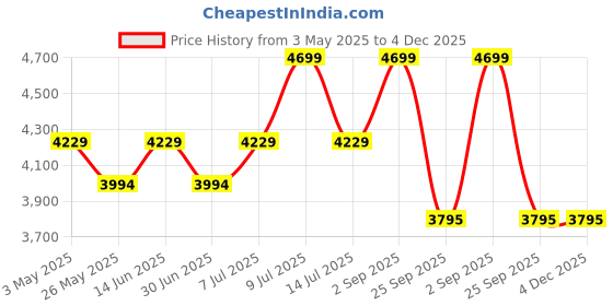 myntra.com Muvazo Printed Round Neck Monotone Maze Top With Trousers Co-Ords muvazo Price History Graph from 3 May 2025 to 4 Dec 2025