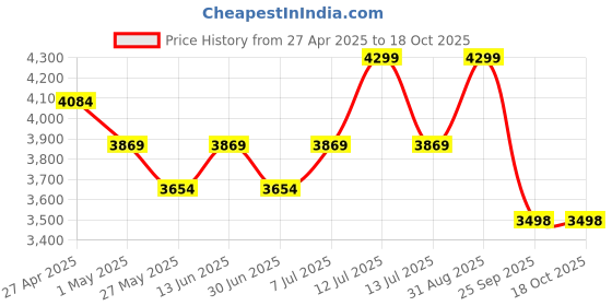 myntra.com Muvazo Printed Round Neck Top With Skirt Co-Ords muvazo Price History Graph from 27 Apr 2025 to 18 Oct 2025