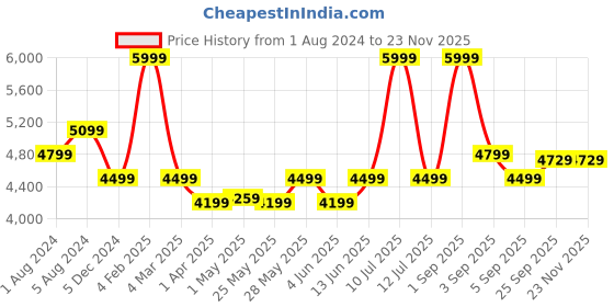 myntra.com Muvazo Printed Sleeveless Top & Joggers Co-Ords muvazo Price History Graph from 1 Aug 2024 to 22 Nov 2025