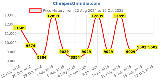 myntra.com Muvazo Printed Three Quarter Sleeve Shrug Top & Trouser Co-Ords muvazo Price History Graph from 22 Aug 2024 to 12 Oct 2025