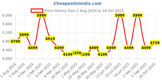myntra.com Muvazo Printed Top & Joggers Co-Ord Set muvazo Price History Graph from 1 Aug 2024 to 16 Oct 2025