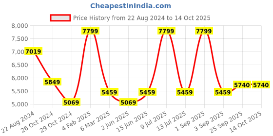 myntra.com Muvazo Printed Top & Palazzo Co-Ords muvazo Price History Graph from 22 Aug 2024 to 14 Oct 2025