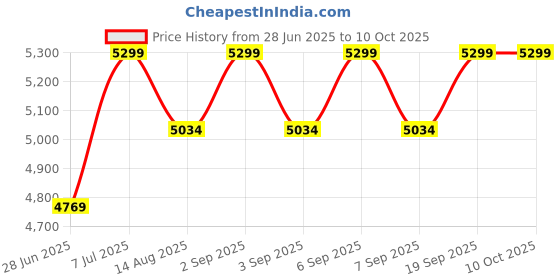 myntra.com Muvazo Printed Top With Trouser Co-Ords muvazo Price History Graph from 28 Jun 2025 to 9 Oct 2025