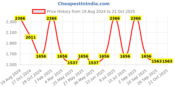 myntra.com Muvazo Relaxed Straight Fit Bootcut Trousers muvazo Price History Graph from 19 Aug 2024 to 20 Oct 2025