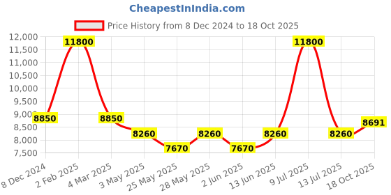 myntra.com Muvazo Reverso Gro-ove Stand Collar Jacket & Trousers muvazo Price History Graph from 8 Dec 2024 to 18 Oct 2025