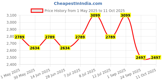 myntra.com Muvazo Rosette Stripe A-Line Midi Skirt muvazo Price History Graph from 1 May 2025 to 10 Oct 2025