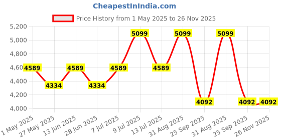 myntra.com Muvazo Rosette Striped Square Neck Top With Skirt Co-Ords muvazo Price History Graph from 1 May 2025 to 26 Nov 2025