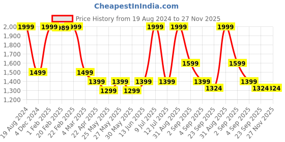 myntra.com Muvazo Round Neck Fleece Pullover Sweatshirt muvazo Price History Graph from 19 Aug 2024 to 27 Nov 2025