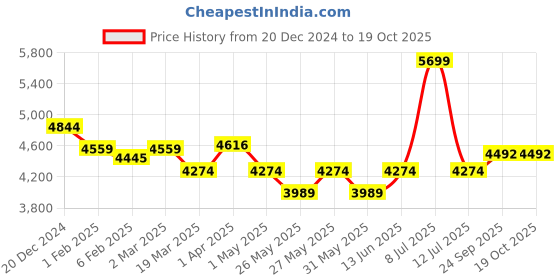 myntra.com Muvazo Round Neck Long Sleeves Sweatshirt With Trouser muvazo Price History Graph from 20 Dec 2024 to 18 Oct 2025