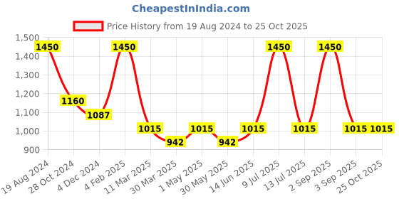 myntra.com Muvazo Round Neck Pullover Sweatshirt muvazo Price History Graph from 19 Aug 2024 to 25 Oct 2025