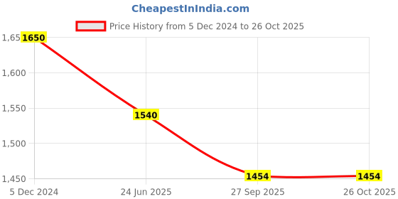 myntra.com Muvazo Round Neck Pure Cotton T-shirt Dress muvazo Price History Graph from 5 Dec 2024 to 25 Oct 2025