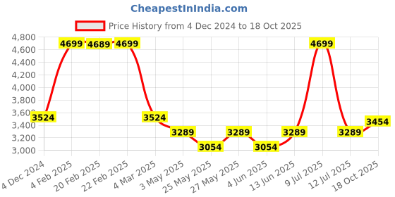 myntra.com Muvazo Round-Neck Sweatshirt With Joggers muvazo Price History Graph from 4 Dec 2024 to 18 Oct 2025