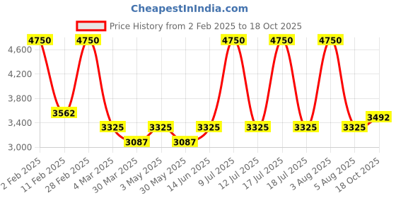 myntra.com Muvazo Round Neck Sweatshirt With Joggers muvazo Price History Graph from 2 Feb 2025 to 18 Oct 2025