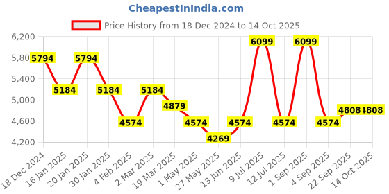 myntra.com Muvazo Round Neck Sweatshirt With Trousers Co-Ords Set muvazo Price History Graph from 18 Dec 2024 to 13 Oct 2025