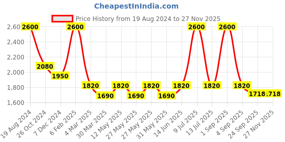 myntra.com Muvazo Seashell Buttermilk Raglan Sleeves Pullover Sweatshirt muvazo Price History Graph from 19 Aug 2024 to 26 Nov 2025