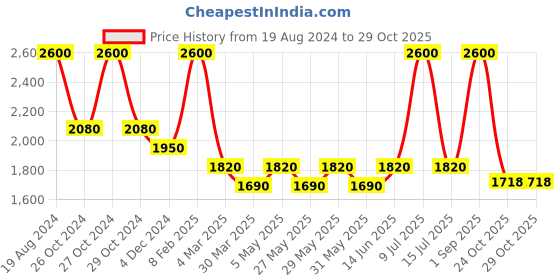 myntra.com Muvazo Seashell Raglan Sleeves Pullover Sweatshirt muvazo Price History Graph from 19 Aug 2024 to 29 Oct 2025