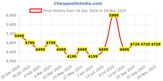 myntra.com Muvazo Self Design Shirt Collar Long Sleeves Sweatshirt With Trouser muvazo Price History Graph from 18 Dec 2024 to 24 Nov 2025