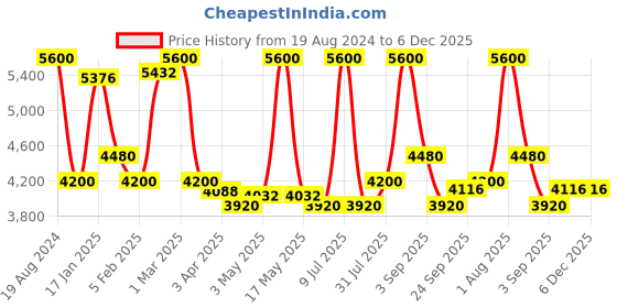 myntra.com Muvazo Self Design Single-Breasted Longline Peplum Casual Blazer muvazo Price History Graph from 19 Aug 2024 to 6 Dec 2025