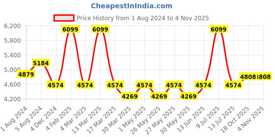myntra.com Muvazo Shirt Collar Long Sleeved Top & Skirt Co-Ord muvazo Price History Graph from 1 Aug 2024 to 2 Nov 2025