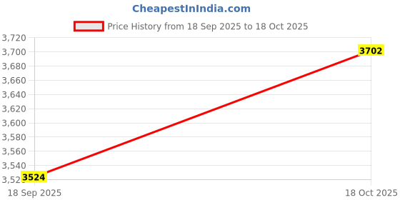 myntra.com Muvazo Shirt Collar Net Shirt Dress muvazo Price History Graph from 18 Sep 2025 to 18 Oct 2025