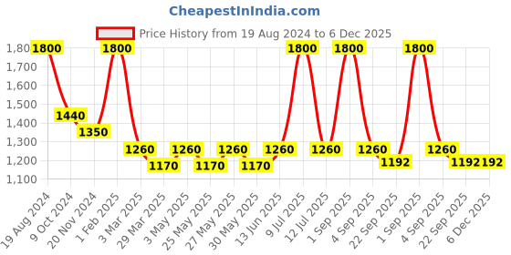 myntra.com Muvazo Shirt Collar Sleeveless Playsuit muvazo Price History Graph from 19 Aug 2024 to 5 Dec 2025