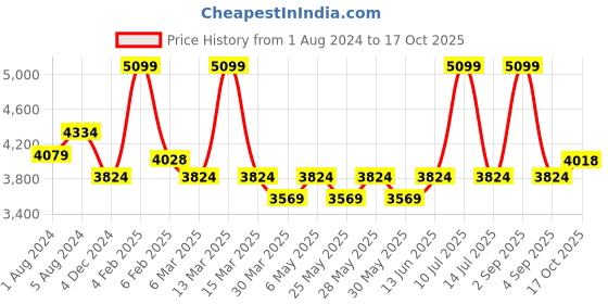 myntra.com Muvazo Sleeveless Top & Skirt Co-Ord Set muvazo Price History Graph from 1 Aug 2024 to 17 Oct 2025