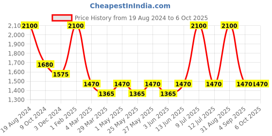 myntra.com Muvazo Spread Collar Crop Open Front Jacket muvazo Price History Graph from 19 Aug 2024 to 4 Oct 2025