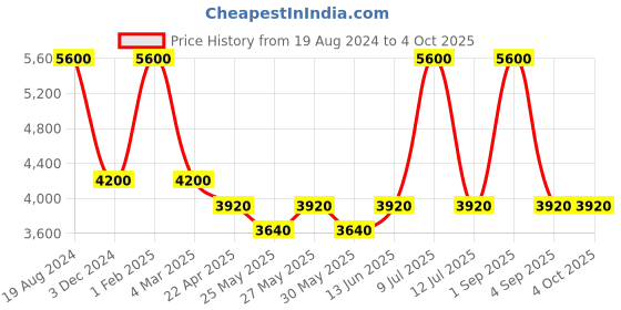 myntra.com Muvazo Stand Collar Insulator Bomber Jacket muvazo Price History Graph from 19 Aug 2024 to 4 Oct 2025