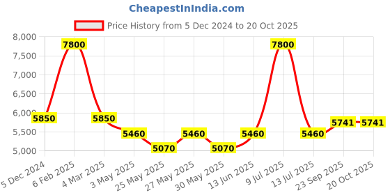 myntra.com Muvazo Stand Collar Sweatshirt & Trousers muvazo Price History Graph from 5 Dec 2024 to 19 Oct 2025