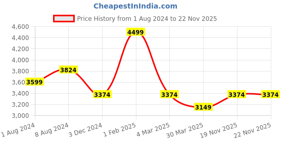 myntra.com Muvazo Striped Regular Fit Track Pants muvazo Price History Graph from 1 Aug 2024 to 22 Nov 2025