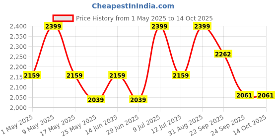 myntra.com Muvazo Striped Regular Trouser muvazo Price History Graph from 1 May 2025 to 14 Oct 2025